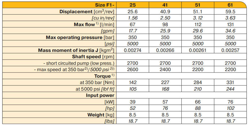 Серия F1 - осевой поршневой гидронасос