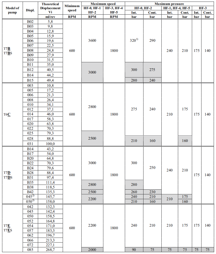 T6CC  лопастных насосов
