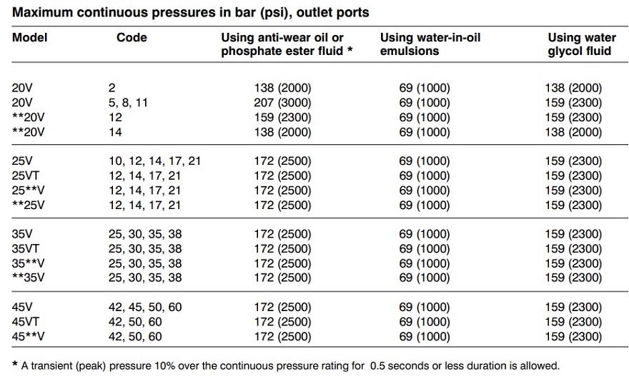 vickers Гидравлический насос