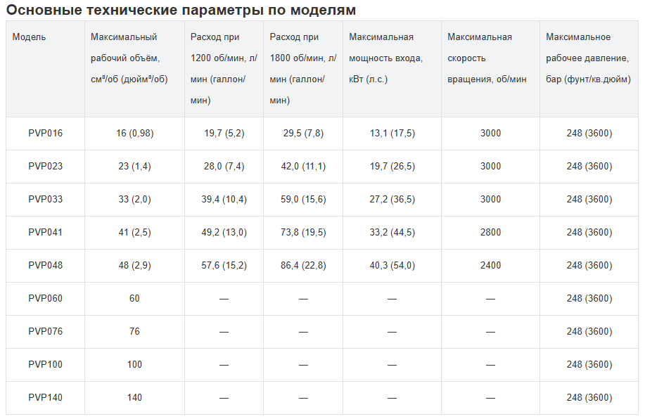 Плунжерный насос серии Parker PVP