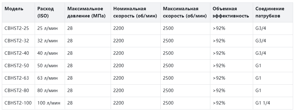 Шестеренчатый насос серии CBHST2