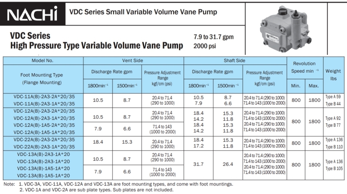 Параметры двойного насоса постоянного тока NACHI